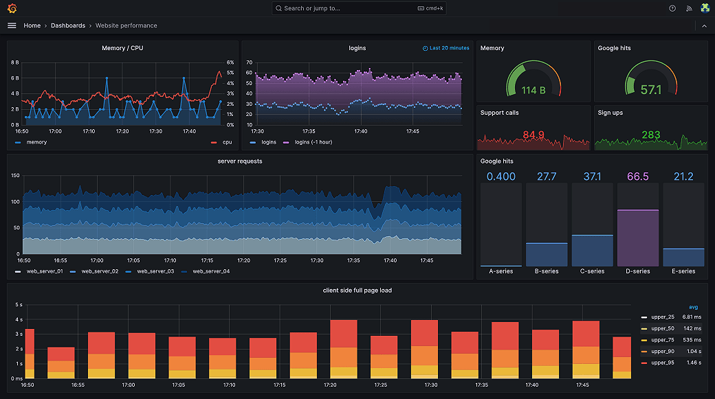 Tableau de bord Grafana affichant divers graphiques et données analytiques, illustrant la surveillance et l'analyse des performances des systèmes.