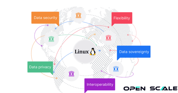 Représentation de l'écosystème Linux mettant en avant des concepts clés tels que la confidentialité des données, l'interopérabilité, la souveraineté des données, la flexibilité et la sécurité des données, symbolisant un environnement ouvert et sécurisé.