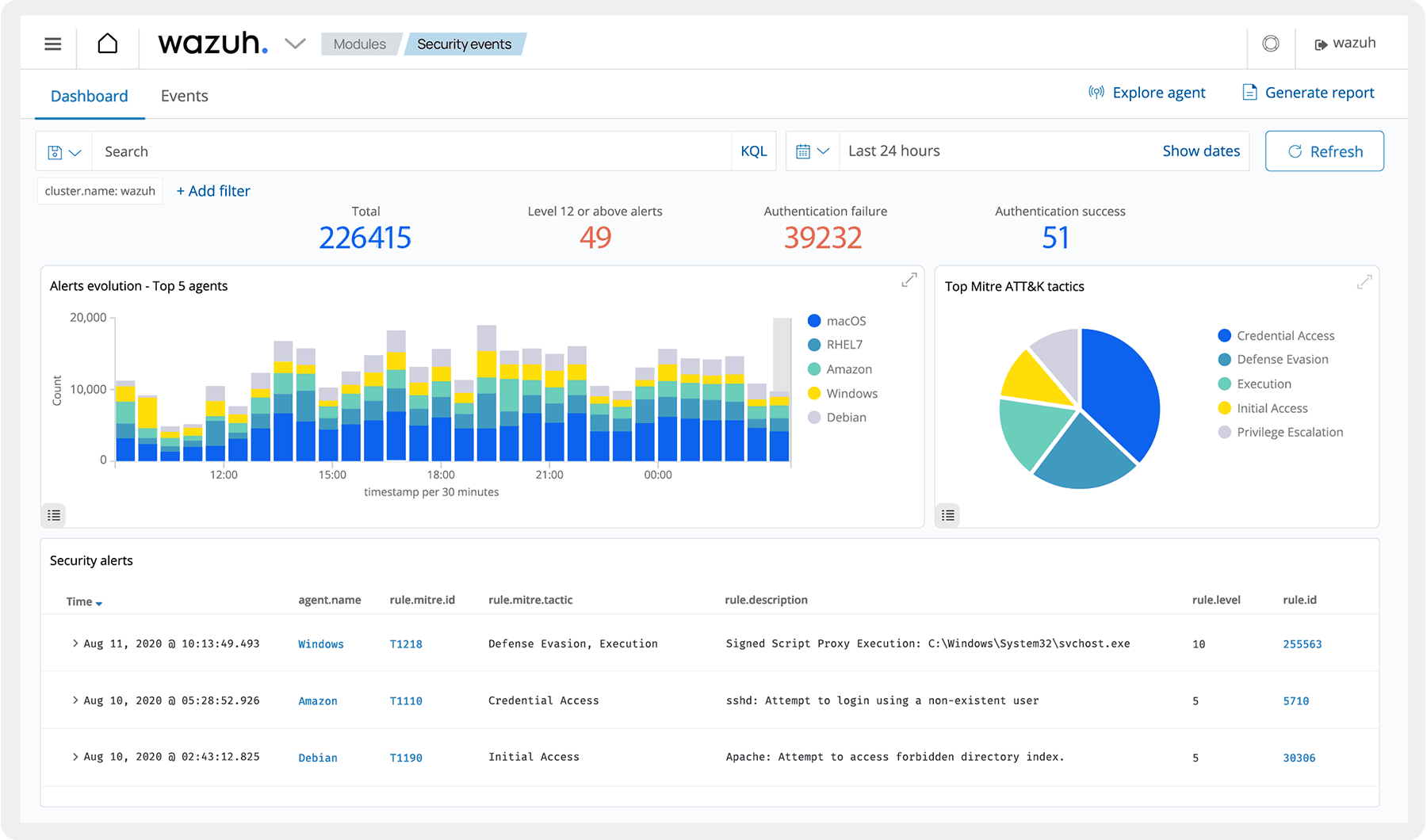 Tableau de bord Wazuh affichant divers graphiques colorés et informatifs, offrant une analyse visuelle des données de sécurité et de surveillance des systèmes.