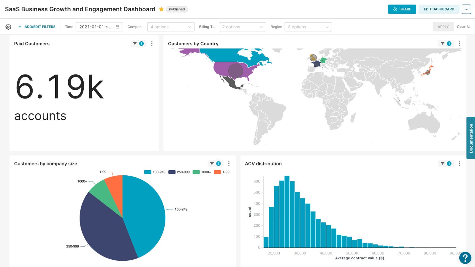 Tableau de bord Apache Superset présentant divers graphiques et données analytiques, incluant une carte du monde interactive et un graphique en secteurs coloré pour visualiser les données.